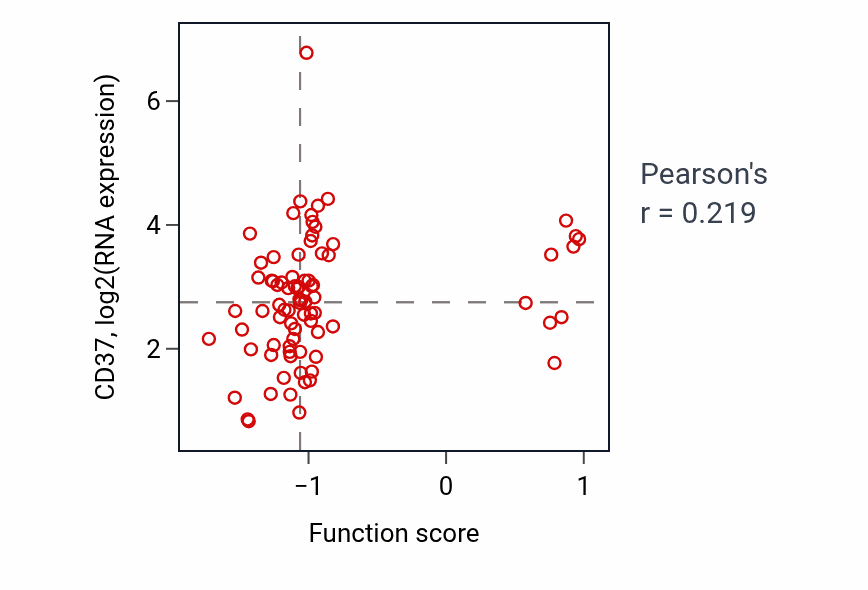 Per-sample scatter of Marginal zone B cell differentiation activity vs CD37 in OV.