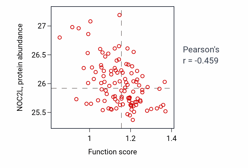 Per-sample scatter of Marginal zone B cell differentiation activity vs NOC2L in LSCC.