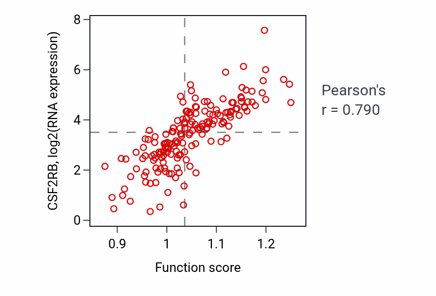 Per-sample scatter of Marginal zone B cell differentiation activity vs CSF2RB in PAAD.