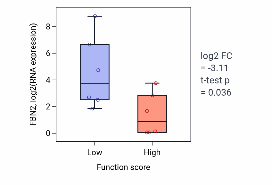 Box plot of FBN2 in Lymphoid progenitor cell differentiation-low vs -high samples in URINARY_TRACT.