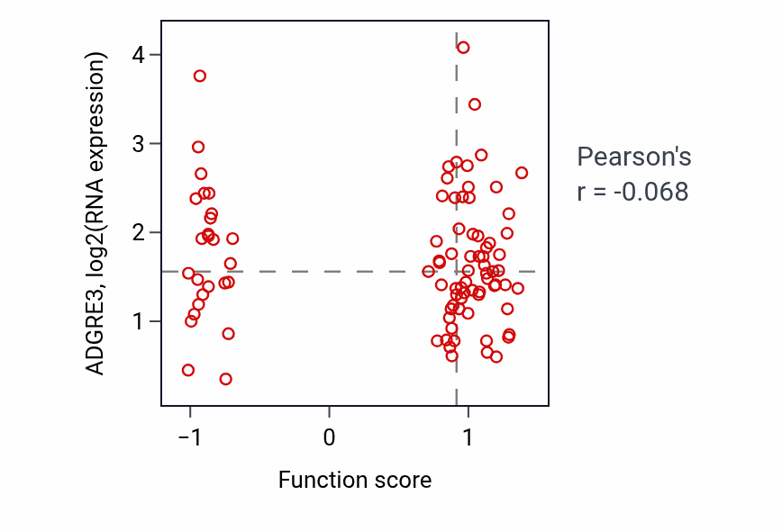 Per-sample scatter of Lymphoid progenitor cell differentiation activity vs ADGRE3 in PDAC.