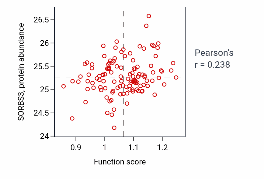 Per-sample scatter of Lymphoid progenitor cell differentiation activity vs SORBS3 in BRCA.