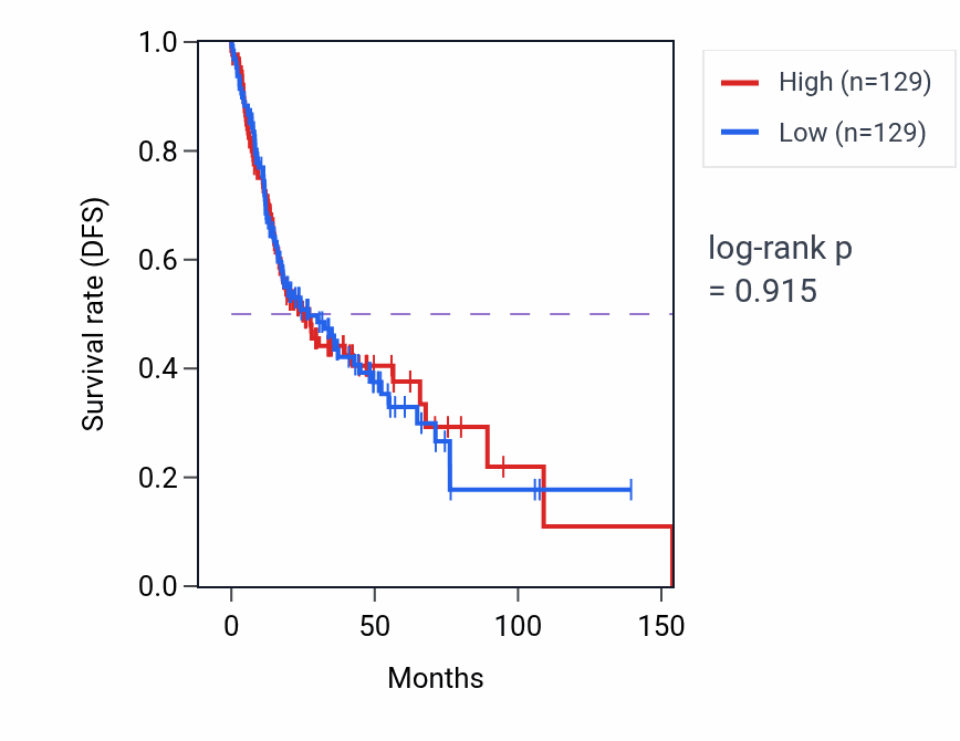Kaplan&ndash;Meier survival curve for Lymphoid progenitor cell differentiation pathway activity in HNSC: high vs low activity groups.