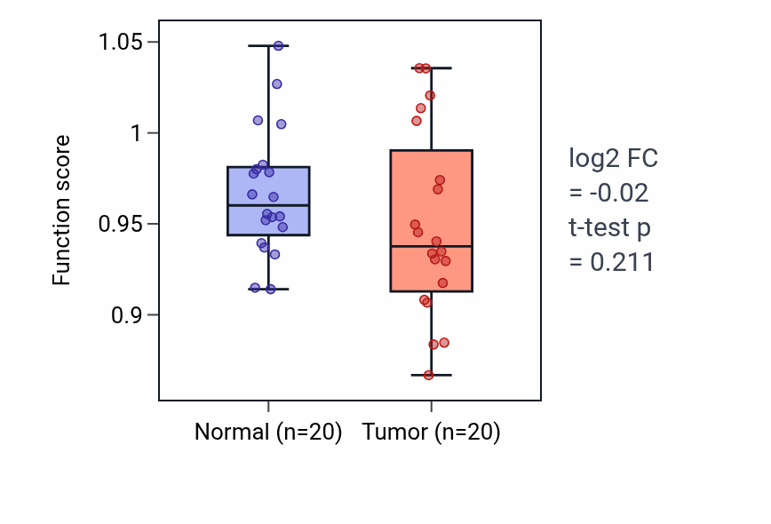 Tumor-vs-normal pathway-activity box plot for Lymphoid progenitor cell differentiation in KIRC.