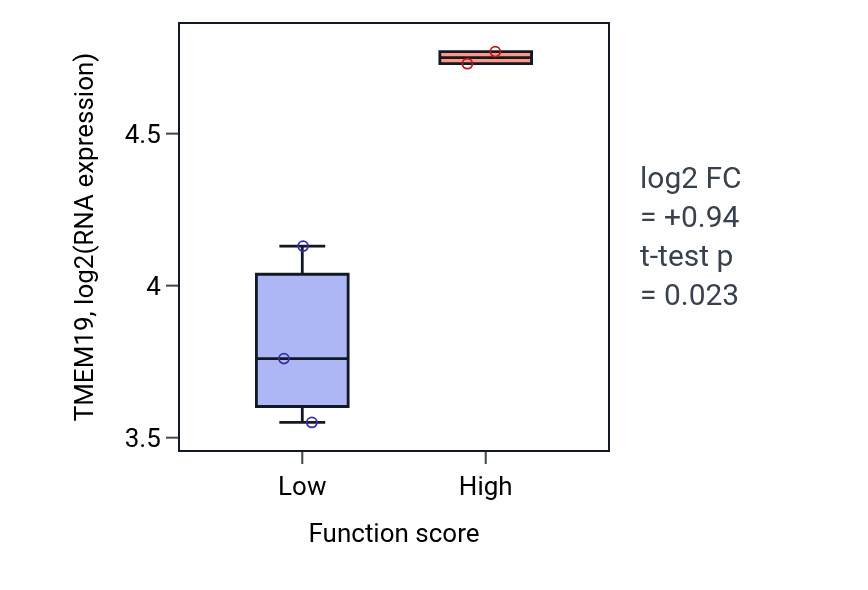 Box plot of TMEM19 in B cell proliferation involved in immune response-low vs -high samples in OVARY.
