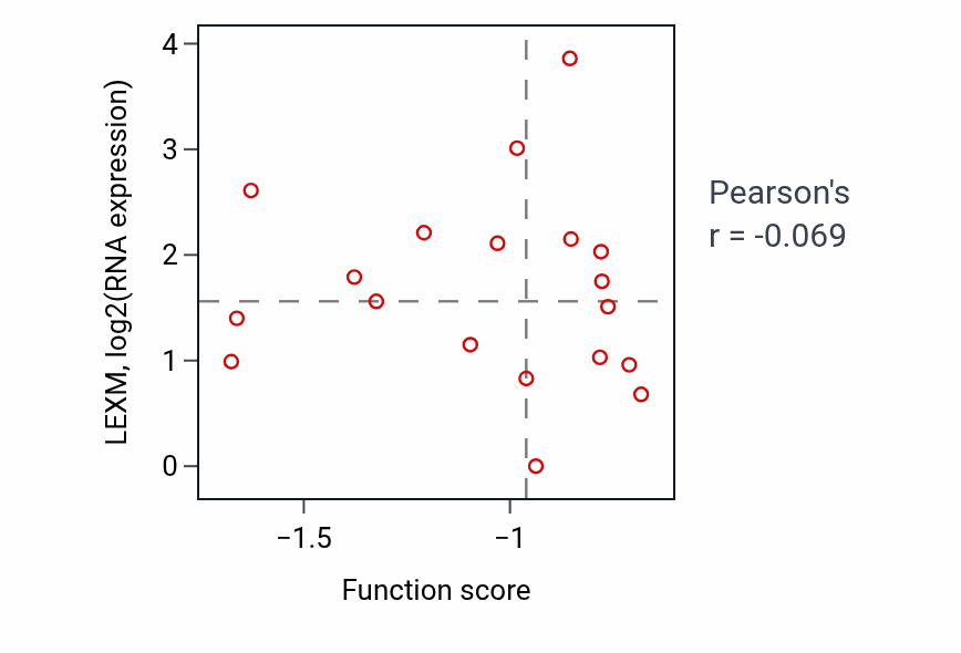 Per-sample scatter of B cell proliferation involved in immune response activity vs LEXM in HNSC.