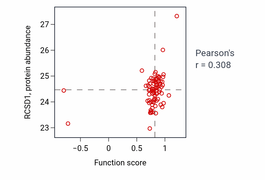 Per-sample scatter of B cell proliferation involved in immune response activity vs RCSD1 in OV.