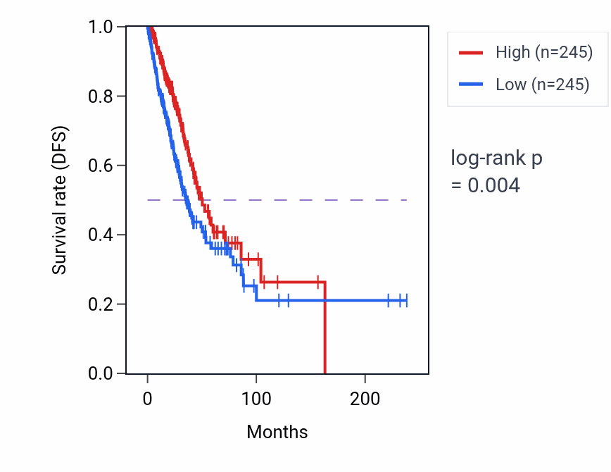 Kaplan&ndash;Meier survival curve for B cell proliferation involved in immune response pathway activity in LUAD: high vs low activity groups.