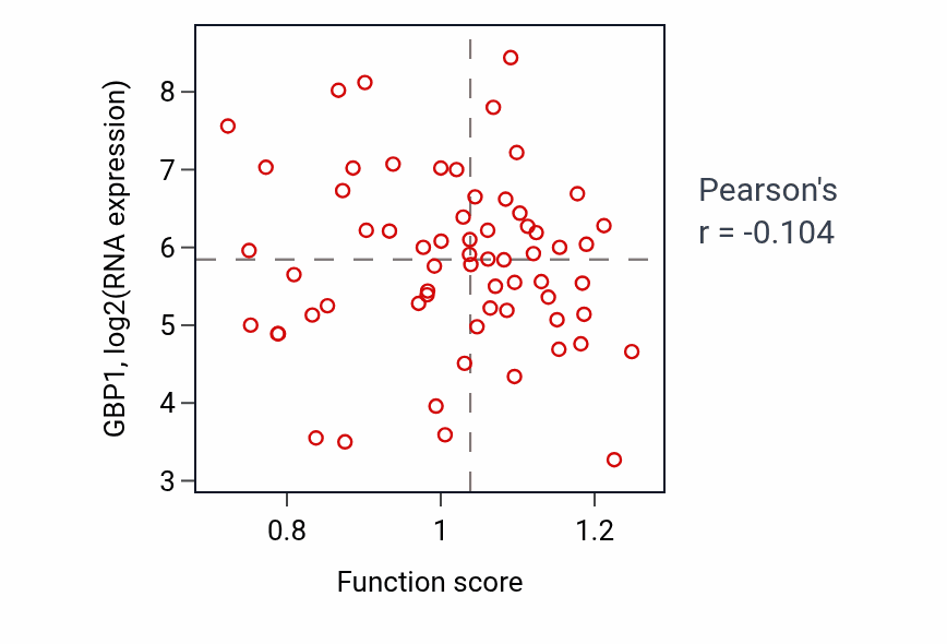 Per-sample scatter of Natural killer cell activation involved in immune response activity vs GBP1 in COAD.