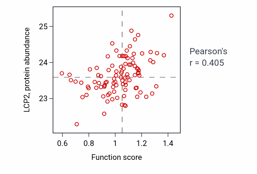 Per-sample scatter of Natural killer cell activation involved in immune response activity vs LCP2 in GBM.