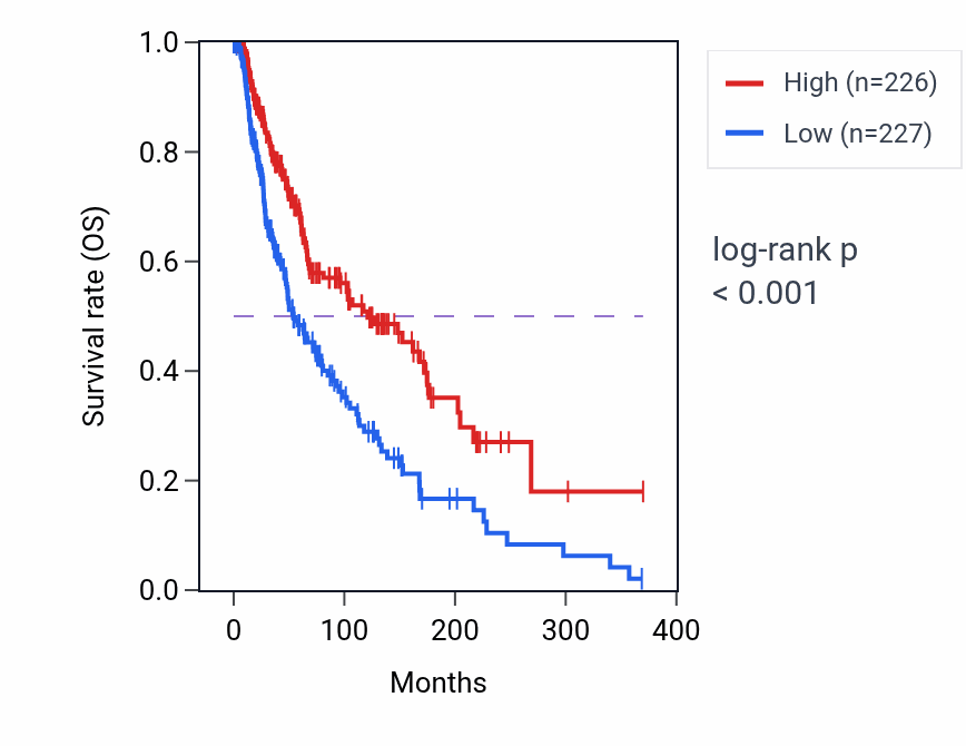 Kaplan&ndash;Meier survival curve for Natural killer cell activation involved in immune response pathway activity in SKCM: high vs low activity groups.