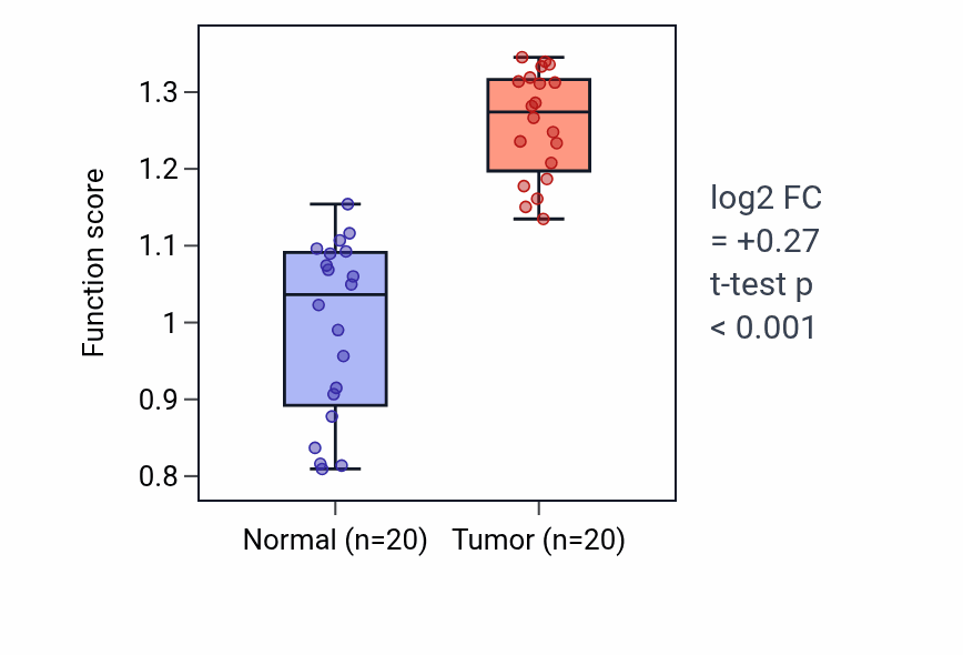Tumor-vs-normal pathway-activity box plot for Natural killer cell activation involved in immune response in KIRC.