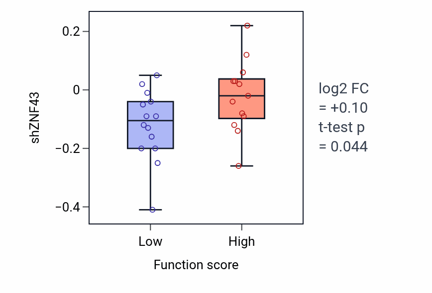 Box plot of ZNF43 in Immature B cell differentiation-low vs -high samples in KIDNEY.