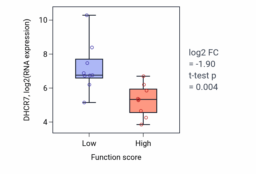 Box plot of DHCR7 in Immature B cell differentiation-low vs -high samples in UPPER_AERODIGESTIVE_TRACT.