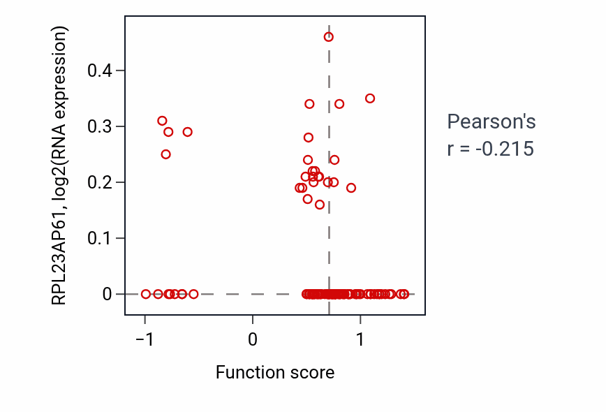 Per-sample scatter of Immature B cell differentiation activity vs RPL23AP61 in LSCC.