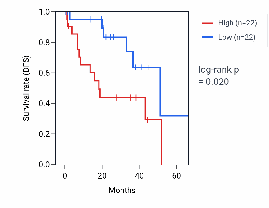 Kaplan&ndash;Meier survival curve for Immature B cell differentiation pathway activity in UVM: high vs low activity groups.
