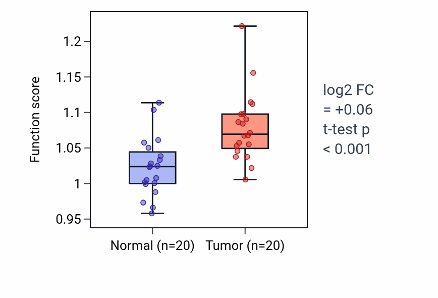 Tumor-vs-normal pathway-activity box plot for Immature B cell differentiation in KIRC.