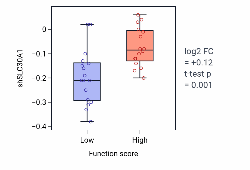 Box plot of SLC30A1 in Pro-B cell differentiation-low vs -high samples in OVARY.