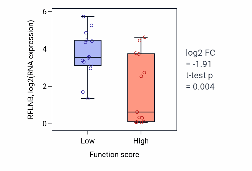 Box plot of RFLNB in Pro-B cell differentiation-low vs -high samples in KIDNEY.
