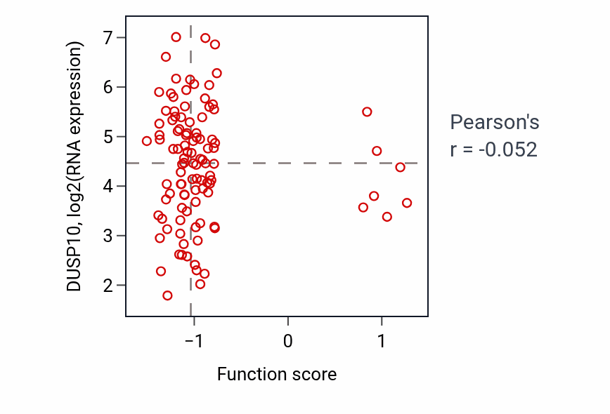 Per-sample scatter of Pro-B cell differentiation activity vs DUSP10 in BRCA.