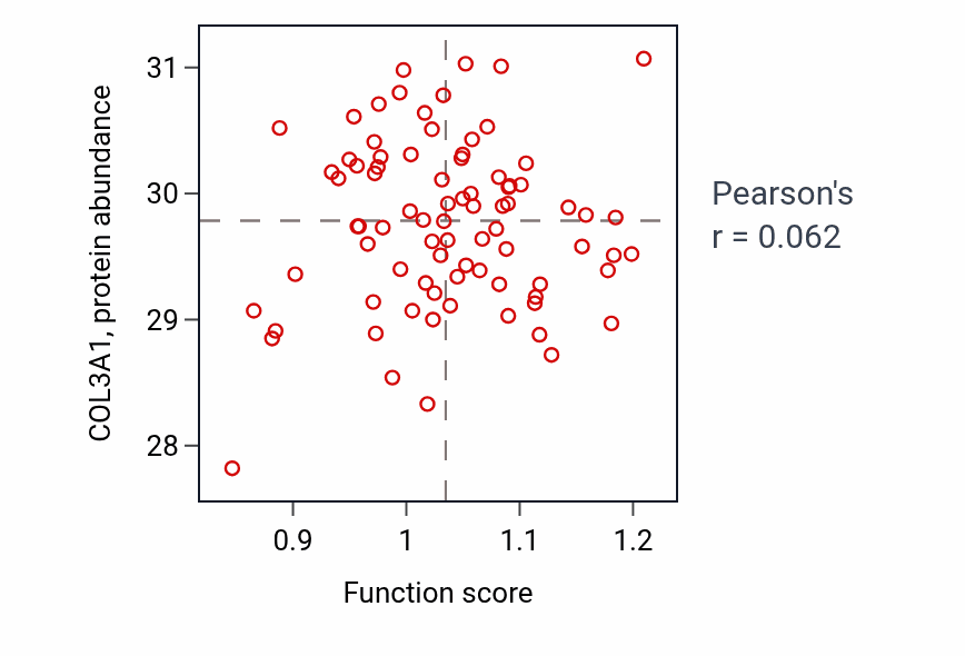 Per-sample scatter of Pro-B cell differentiation activity vs COL3A1 in OV.