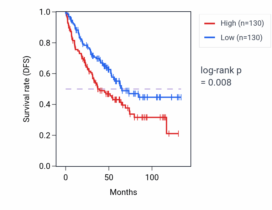 Kaplan&ndash;Meier survival curve for Pro-B cell differentiation pathway activity in KIRC: high vs low activity groups.