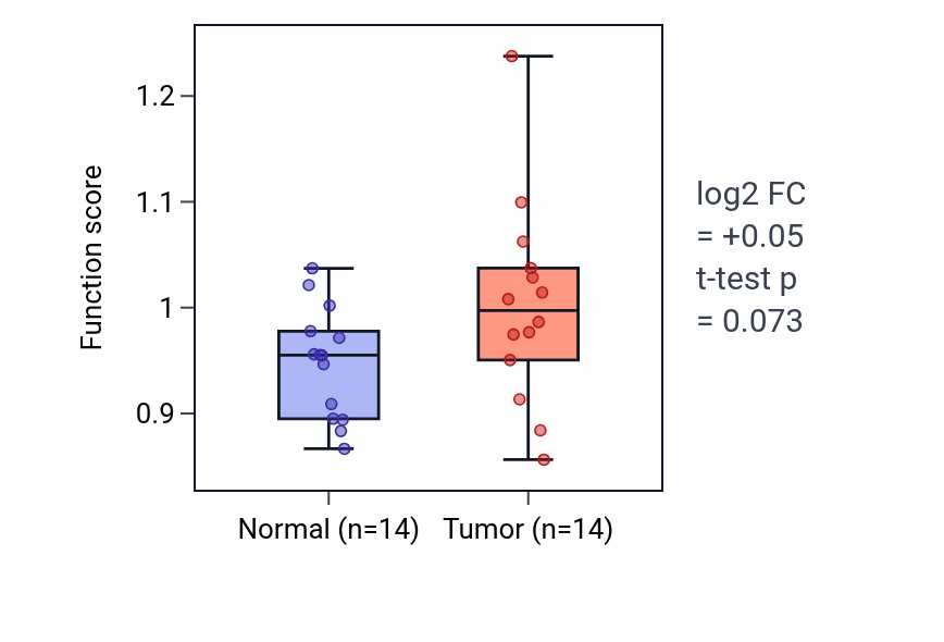 Tumor-vs-normal pathway-activity box plot for Pro-B cell differentiation in HNSC.