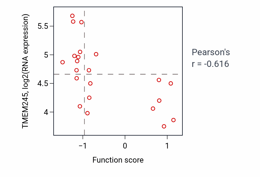 Per-sample scatter of Mature B cell differentiation activity vs TMEM245 in PANCREAS.