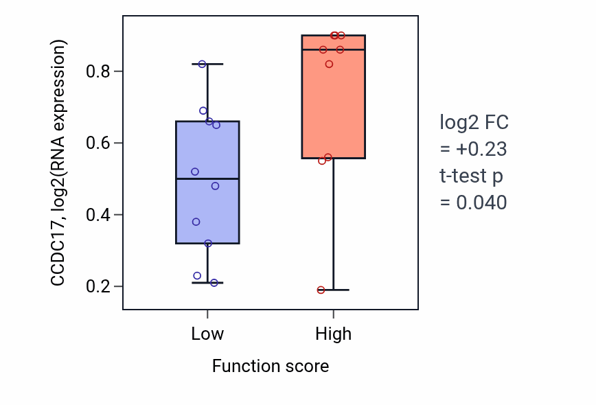 Box plot of CCDC17 in Mature B cell differentiation-low vs -high samples in LUNG_NSCLC_LUSC.