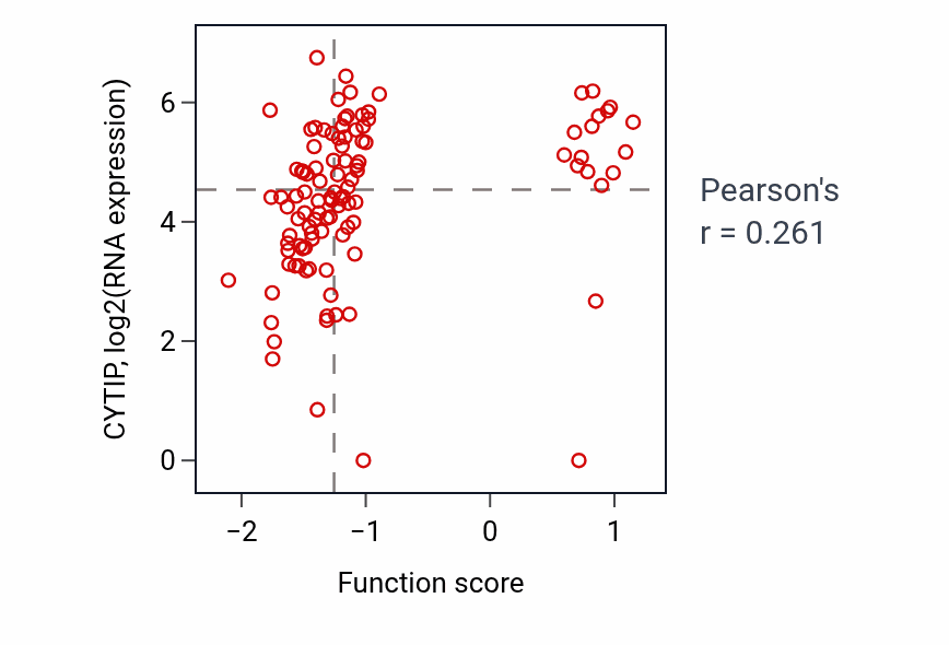 Per-sample scatter of Mature B cell differentiation activity vs CYTIP in HNSC.