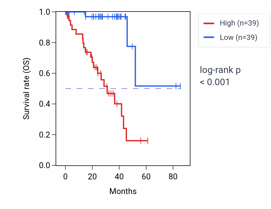 Kaplan&ndash;Meier survival curve for Mature B cell differentiation pathway activity in UVM: high vs low activity groups.