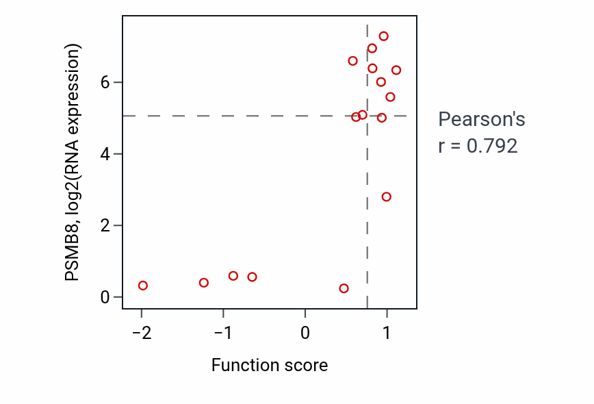 Per-sample scatter of Response to tumor cell activity vs PSMB8 in SOFT_TISSUE.