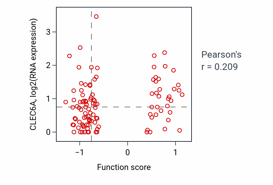 Per-sample scatter of Response to tumor cell activity vs CLEC6A in HNSC.