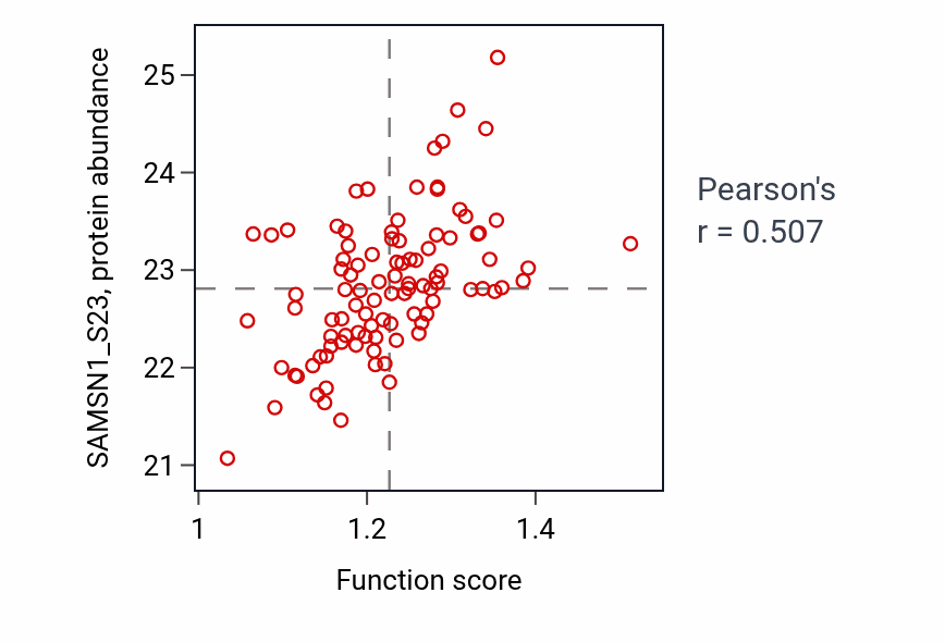 Per-sample scatter of Response to tumor cell activity vs SAMSN1_S23 in GBM.