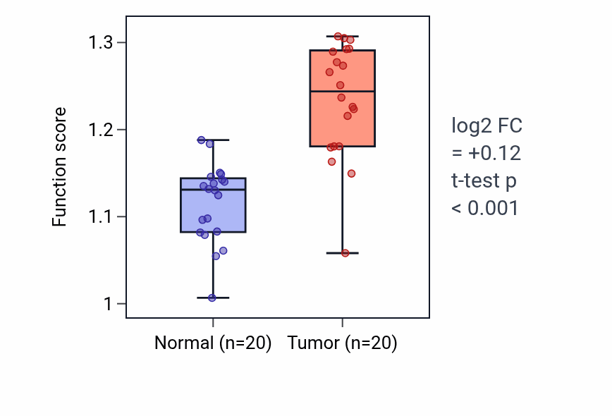 Tumor-vs-normal pathway-activity box plot for Response to tumor cell in KIRC.