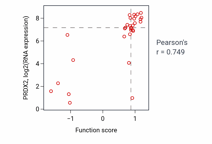 Per-sample scatter of Defense response to tumor cell activity vs PRDX2 in SKIN.