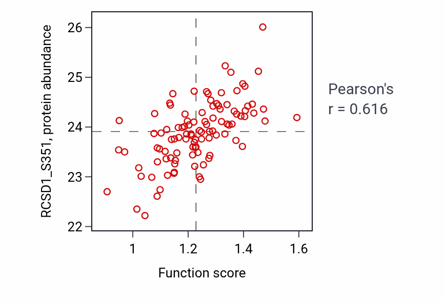 Per-sample scatter of Defense response to tumor cell activity vs RCSD1_S351 in LSCC.