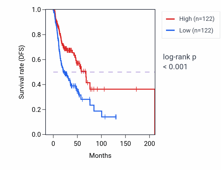 Kaplan&ndash;Meier survival curve for Defense response to tumor cell pathway activity in HNSC: high vs low activity groups.