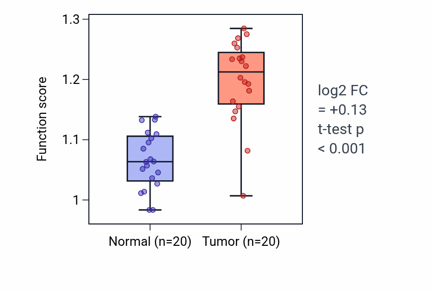 Tumor-vs-normal pathway-activity box plot for Defense response to tumor cell in KIRC.