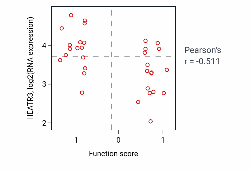 Per-sample scatter of T cell lineage commitment activity vs HEATR3 in OVARY.