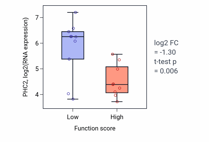Box plot of PHC2 in T cell lineage commitment-low vs -high samples in LUNG_NSCLC_LUSC.