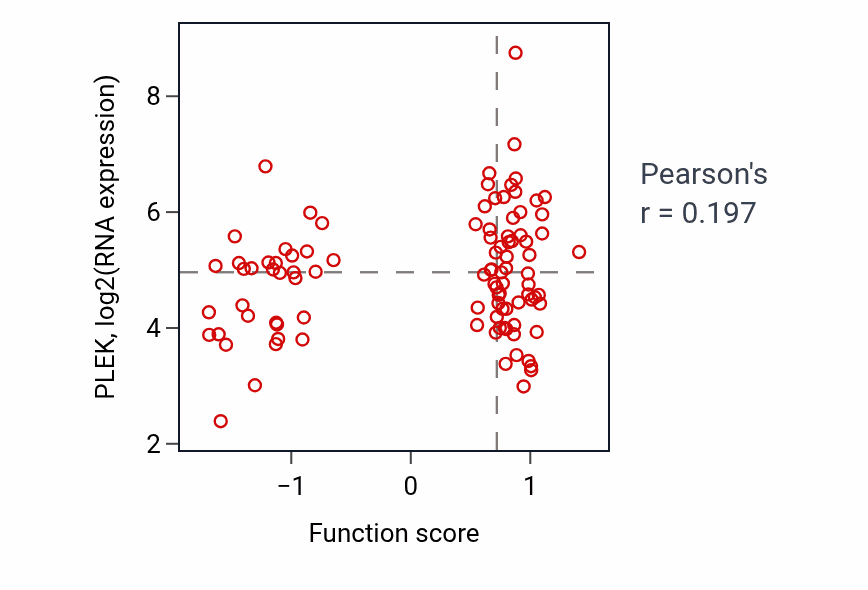 Per-sample scatter of T cell lineage commitment activity vs PLEK in GBM.