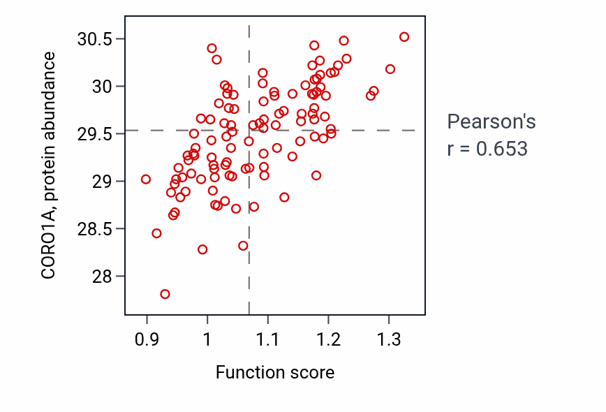 Per-sample scatter of T cell lineage commitment activity vs CORO1A in LSCC.