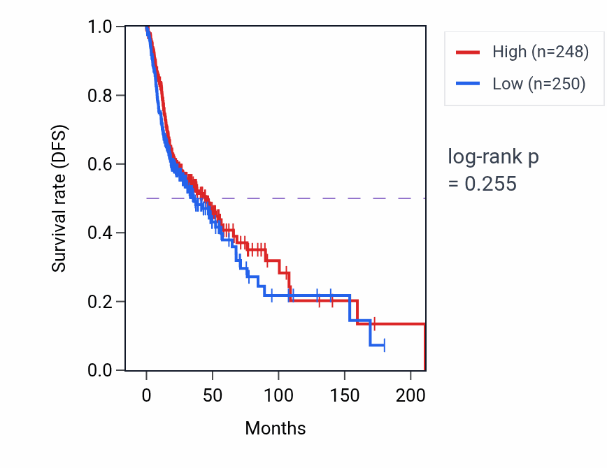 Kaplan&ndash;Meier survival curve for T cell lineage commitment pathway activity in HNSC: high vs low activity groups.