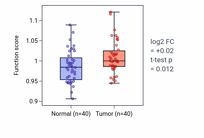 Tumor-vs-normal pathway-activity box plot for T cell lineage commitment in HNSC.