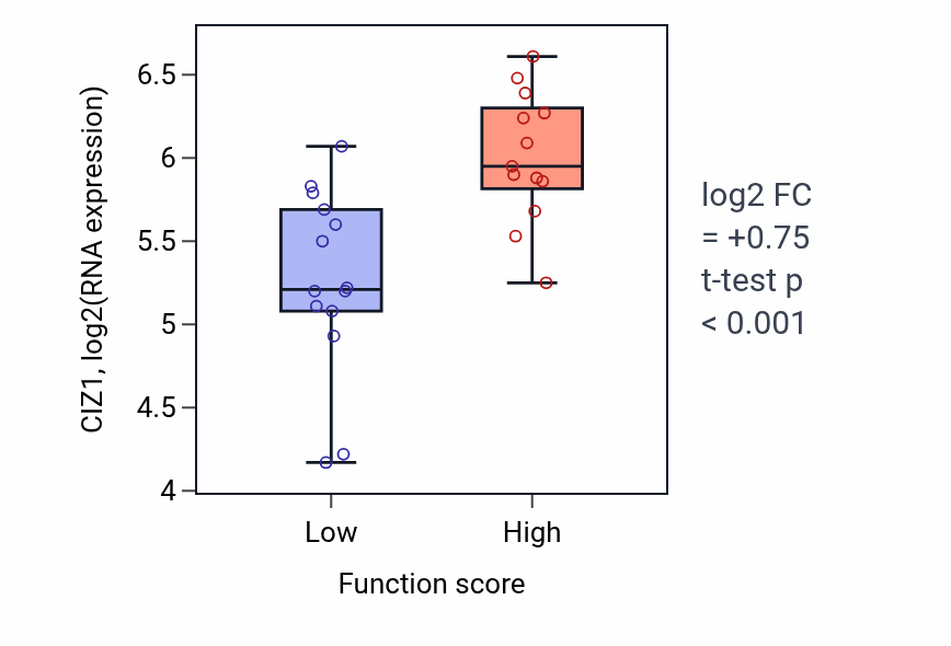Box plot of CIZ1 in Immunoglobulin production-low vs -high samples in KIDNEY.