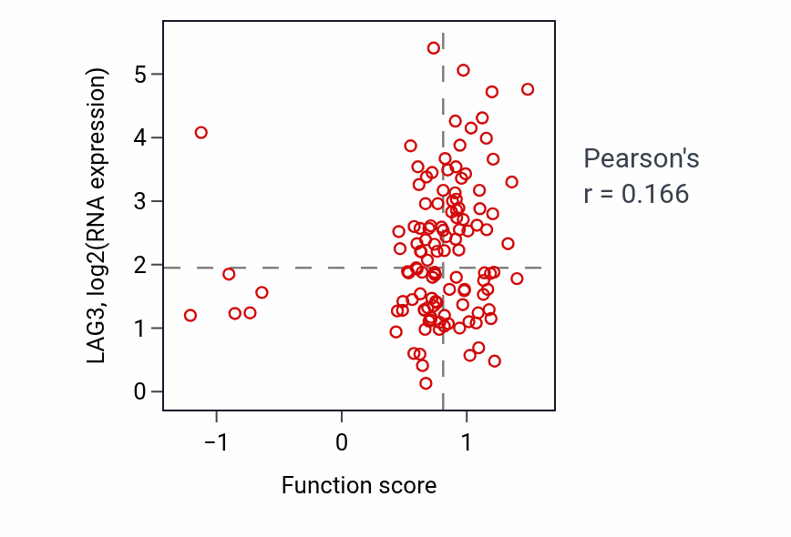 Per-sample scatter of Immunoglobulin production activity vs LAG3 in BRCA.