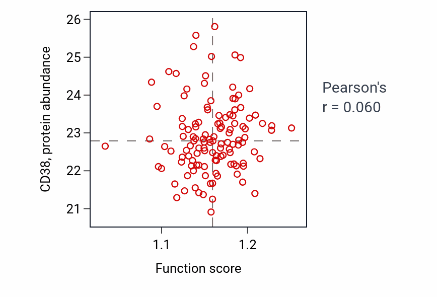 Per-sample scatter of Immunoglobulin production activity vs CD38 in BRCA.