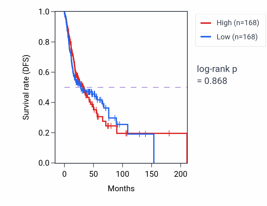 Kaplan&ndash;Meier survival curve for Immunoglobulin production pathway activity in HNSC: high vs low activity groups.