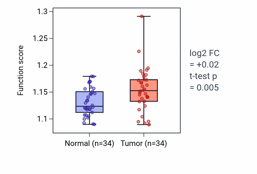 Tumor-vs-normal pathway-activity box plot for Immunoglobulin production in LUAD.
